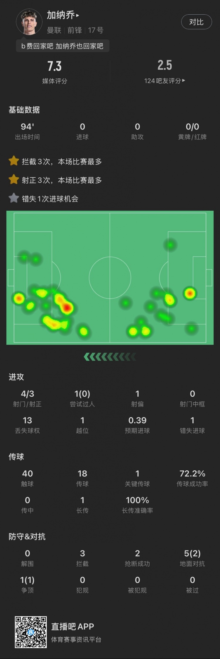  加纳乔本场：4射门3射正，错失1次绝佳机会，贡献3拦截2抢断