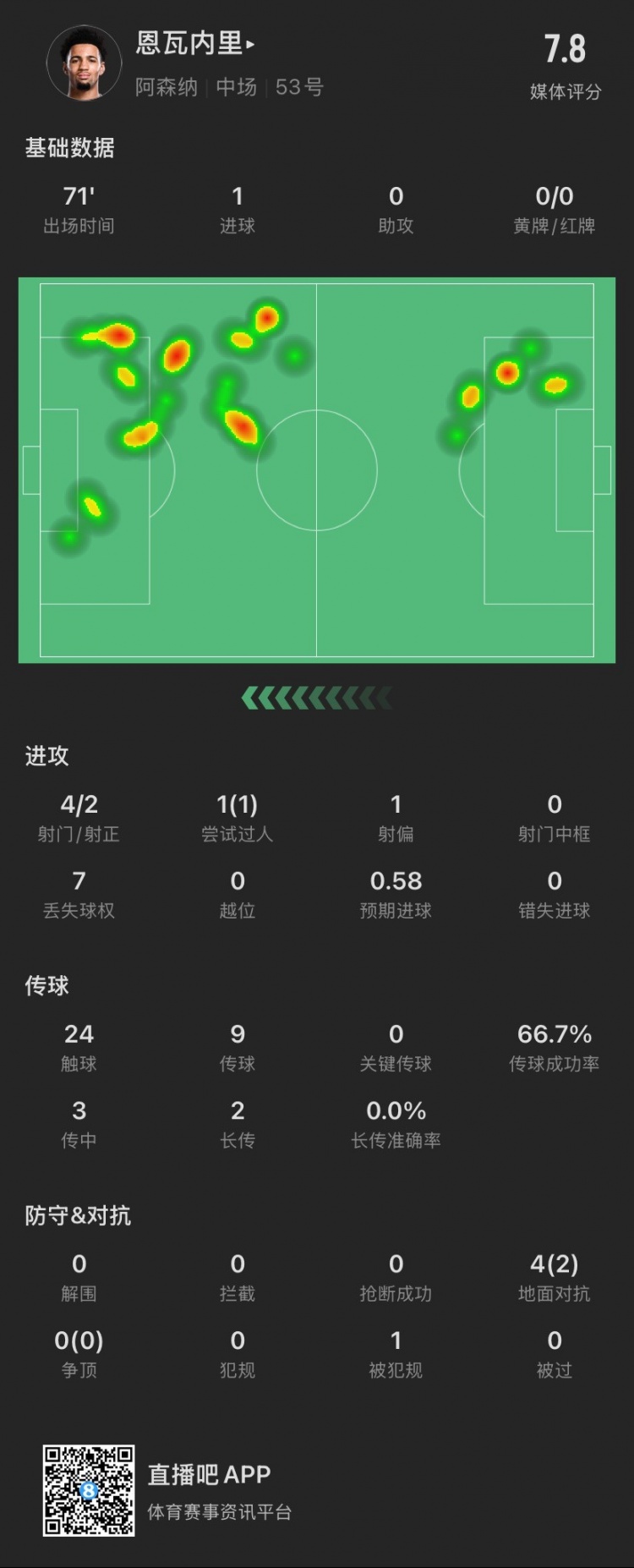  17岁恩瓦内里本场：4射2正进1球，1次过人成功，4次对抗成功2次