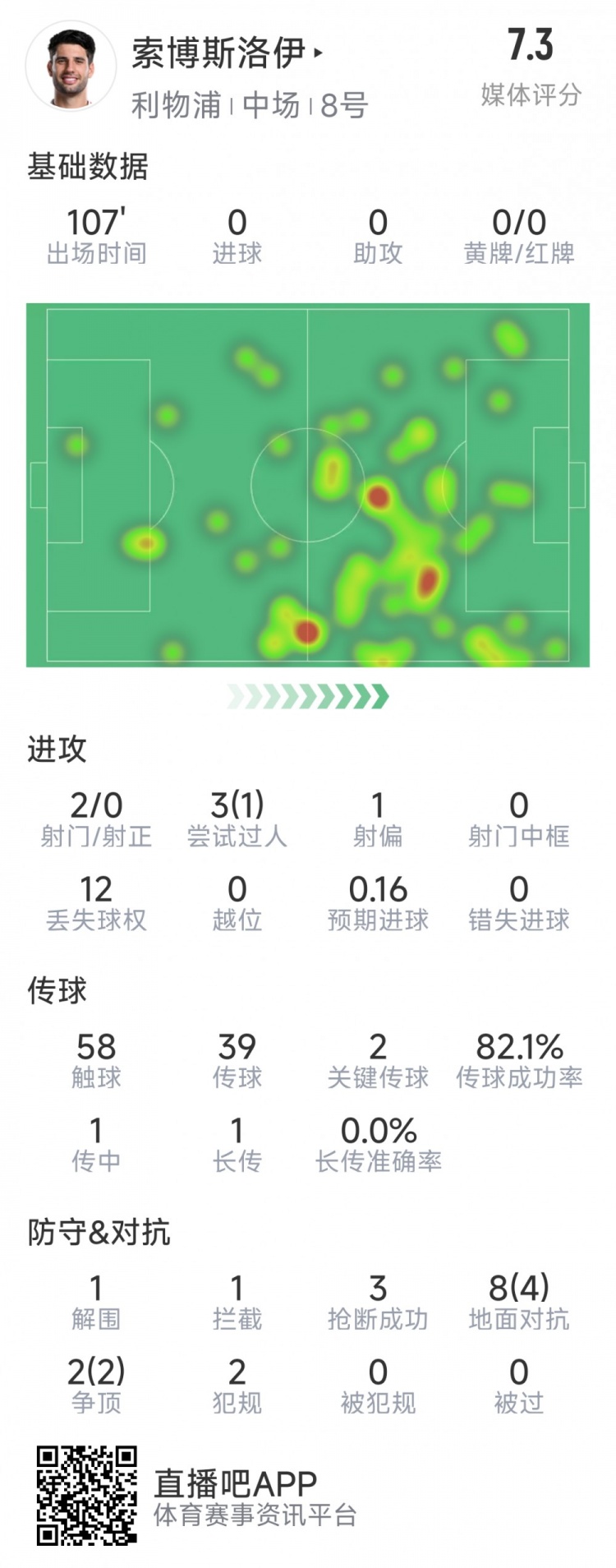  索博斯洛伊本场数据：2次射门，3次抢断，10次对抗6次成功