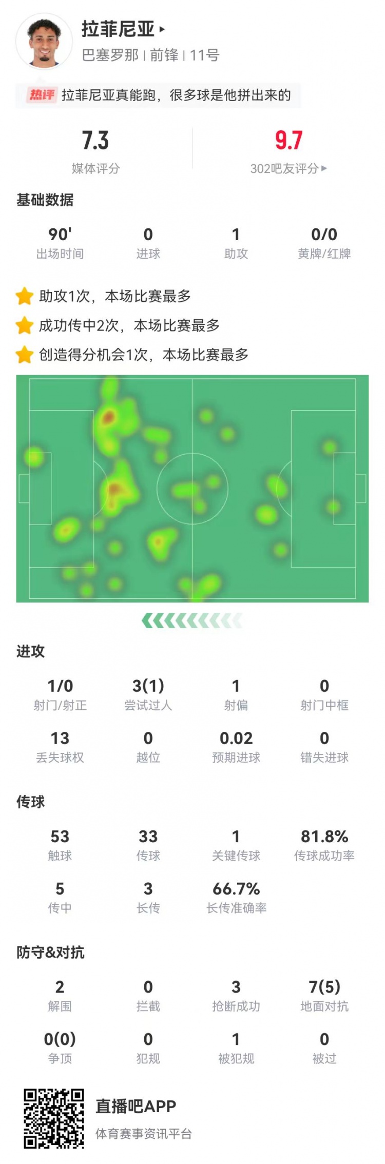  拉菲尼亚本场1助攻+1关键传球 7对抗5成功 2解围3抢断 获评7.3分